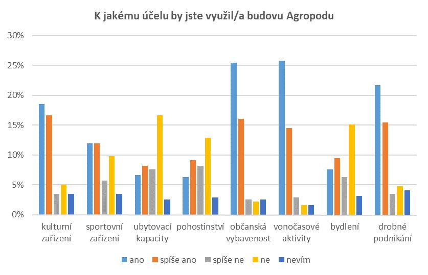 K této otázce se vyjádřila necelá polovina respondentů, odpovídající by nejvíce uvítali využití prostor na volnočasové aktivity nebo pro občanskou vybavenost.