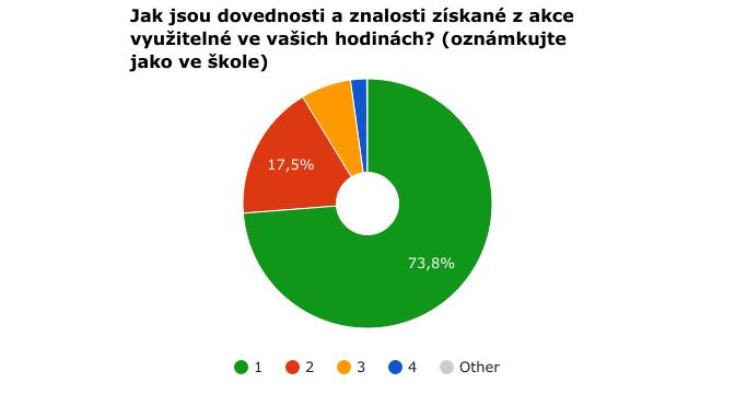 Výsledky Jak se nejčastěji dozvíte o akci?