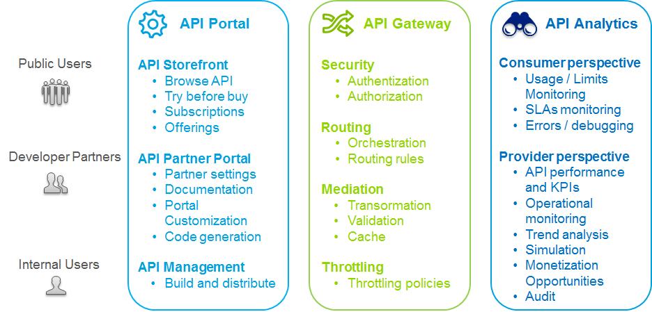 A P I M A N A G E M E N T Klíčovou součástí navrhovaného řešení je platforma MuleSoft Anypoint Platform.