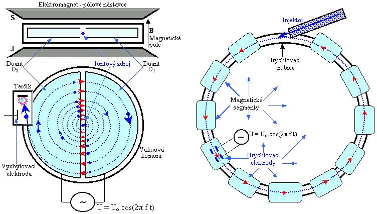 Záření elektromagnetické γ-záření: 241 Am, 109 Cd, 57 Co, 55 Fe, 60 Co, 137 Cs, 192 Ir zdroje rtg záření: rentgenové lampy, radioaktivní