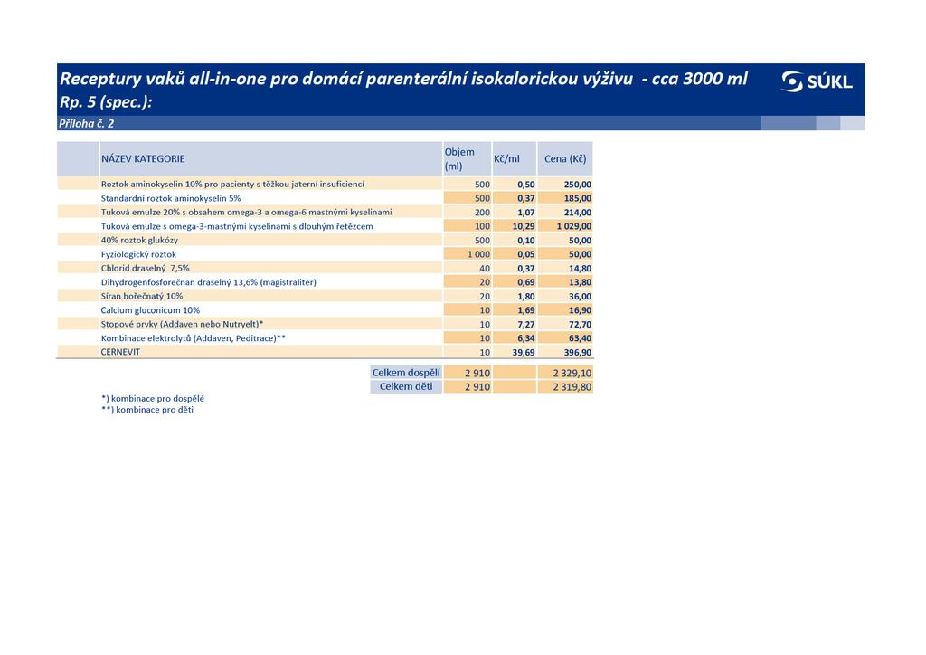 Recepturyvakůal-in-oneprodomácíparenterálníisokalorickouvýživu-cca3000ml Rp.5(spec.): Přílohač.