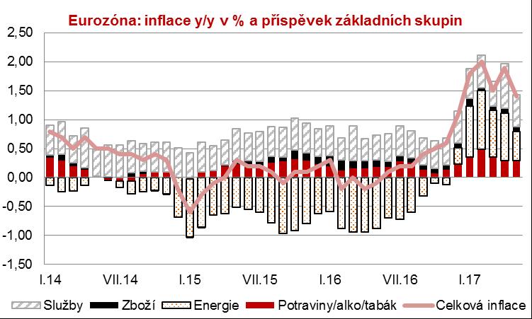 7 Měnová politika - ECB Inflační tlaky zůstávají tlumené Ekonomika se vyvíjí o něco lépe, než ECB předpokládala Na příštím zasedání bude nová