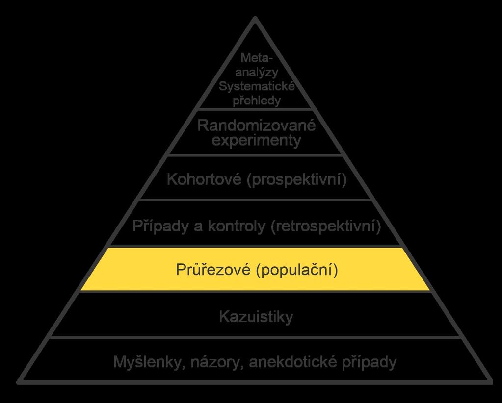 CROSS-SECTIONAL STUDIES stav, situace v jednom okamžiku může