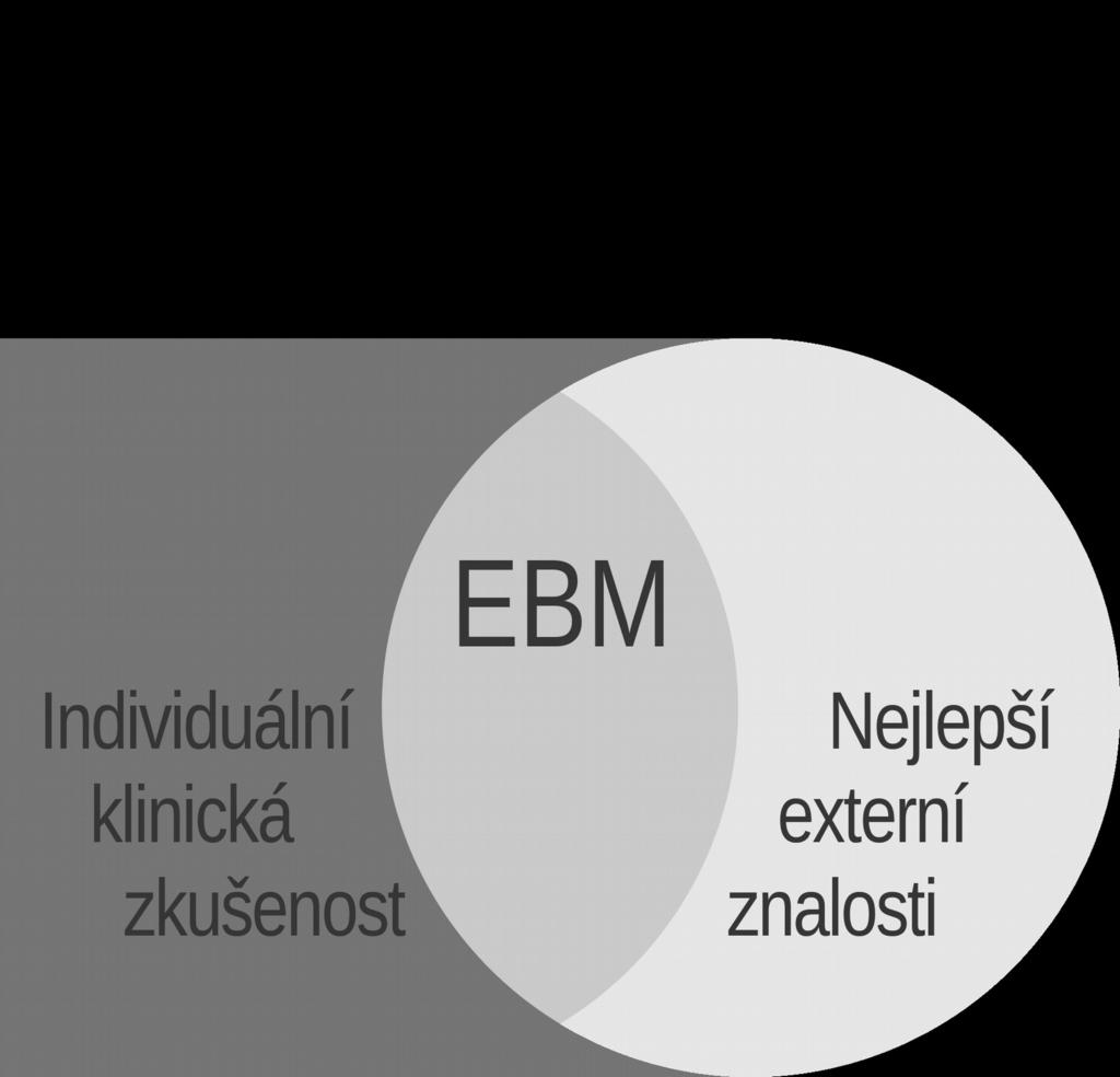 PŮVODNÍ DEFINICE EBM EBM je pečlivé, důsledné a uvážené užití