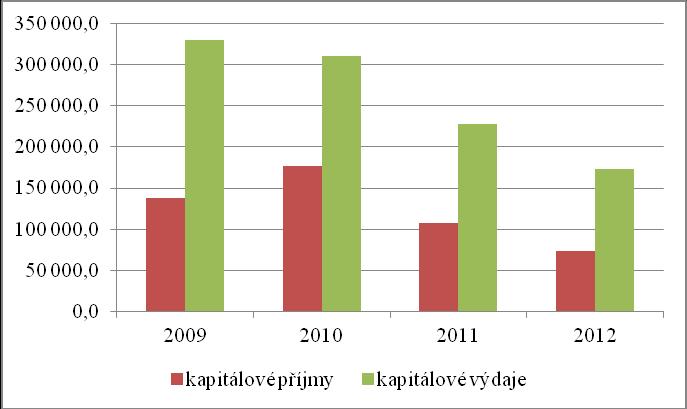 Jak již bylo zmíněno, vysoké hodnoty z let 2009 a 2010 jsou dány čerpáním úvěru. Graf č.