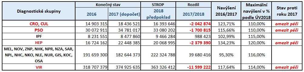 Centra - skutečnost roku 2016, předpokládaná