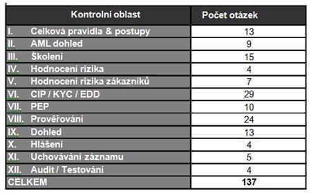 Hodnocení AML