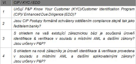 CIP/KYC/EDD