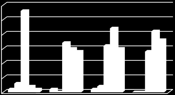 Obsah isoflavonoidů (%) Obsah flavonoidů (%) Graf č. 3: Produkce isoflavonoidu genistinu v suspenzní kultuře Trifolium pratense L.