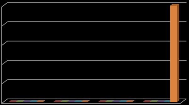 1 μmol 10 μmol 100 μmol Graf č. 6: Produkce isoflavonoidu formononetinu v suspenzní kultuře Trifolium pratense L.