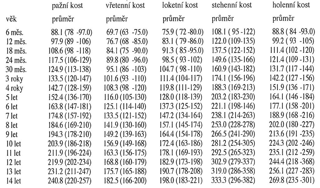 7.2.1.3. Délka dlouhých kostí končetin Stloukal a Hanáková sestavili r. 1978 tabulku pro určení věku dětí z délek dlouhých kostí. Tabulka je určena pro děti od 6 měsíců věku do 14 let (Stloukal a kol.