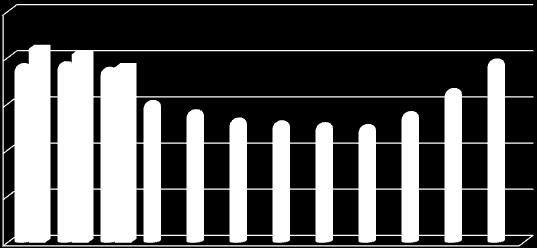 15,2 14,2 13,3 13,0 12,8 12,6 14,0 16,5 19,2 19,4 20,4 18,8 19 21 19,7 Úřad práce v Jeseníku Strana č. 4 Tab.č.2 Porovnání MNz v okrese Jeseník mezi roky 2006 2011.