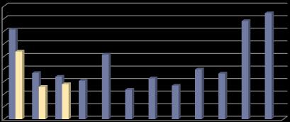 Strana č. 5 Tab.č.3 Porovnání Nově hlášených a vyřazených UOZ v daném měsíci mezi roky 2011 a 2010.