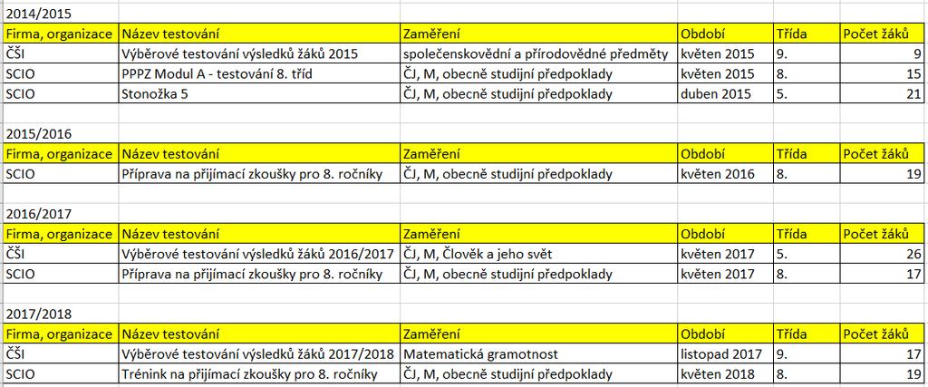 13. TESTOVÁNÍ 13.1. Přehled testování 13.2 Testování ČŠI Ve školním roce 2017/2018 proběhlo výběrové zjišťování žáků 9. třídy, a to ve vzdělávacím předmětu Matematika. Testování se zúčastnilo 17 žáků.