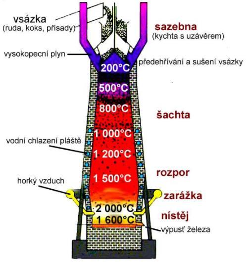 materiálová komora se bude lnit. V každé komoře se nachází horní a dolní klaový uzávěr a tzv. segmentový uzávěr určující rychlost vysyávání komory.