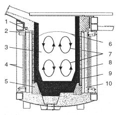 kroužek sojený nakrátko, vodou chlazený rstenec, 3 tavenina, 4 ocelová kostra, 5 betonový rstenec, 6 koulovitá hladina taveniny, 7 ohyb taveniny, 8 kelímek, 9 induktor, 0 svazek lechů Obr.