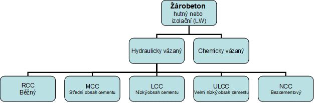 Hlinitanový cement obsahuje základní složky CaO, AlO3 a často i SiO. Obecně latí, že s obsahem AlO3 roste kvalita cementu z hlediska žárovzdornosti.