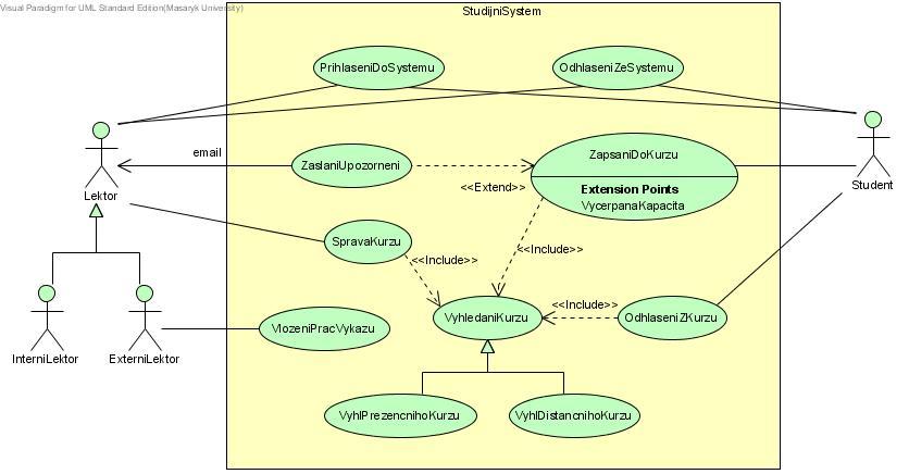 Obrázek 22: Diagram pro Studijní systém.