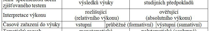 6 /21 Shrnutí současného stavu poznání BYČKOVSKÝ, Petr.: Základy měření výsledků výuky. Tvorba didaktického testu.