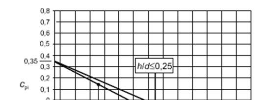 čelní stěna budovy referenční výška profil závislosti dynamického tlaku na výšce ploch otvorů kde je cpe je záporné nebo - 0,0 μ = ploch všech otvorů - odhad μ není možný c pi méně výhodné z hodnot