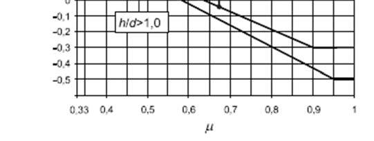 terén: c 0 = 1,0, kategorie terénu III: z 0 = 0,3 m, z min = 5 m k r = 0,19 (z 0 / z 0,II ) 0,07 = 0,19 (0,3/0,05) 0,07 = 0,22 součinitel terénu v b = c dir c season v b,0 = 25 m/s základní rychlost
