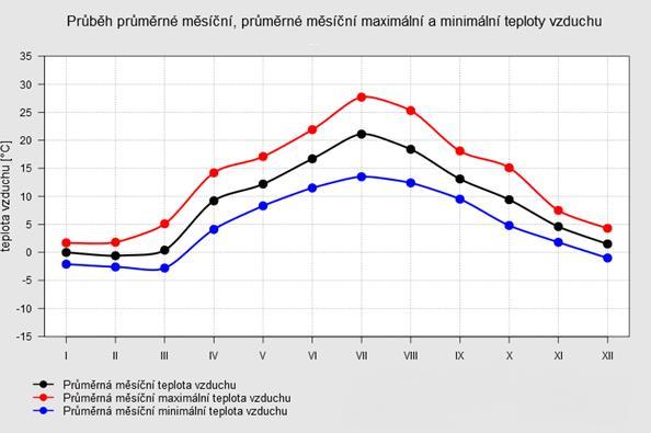 Obr. 1: Měsíční průměrné teploty v