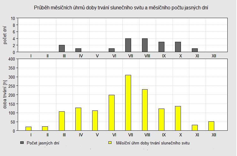 4.2.2.3. Délka slunečního svitu Data o měsíčních úhrnech slunečního svitu z roku 2008 vykazují celkový roční úhrn 1748 hodin. V roce 2013 činil tento úhrn celkem 1479 hodin.