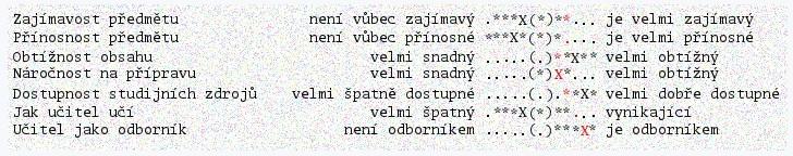 Průměrné hodnocení proměnné Učitel jako odborník je u obou vyučujících podobné jeden vyučující má průměrné hodnocení 9, druhý má průměrné hodnocení 10.