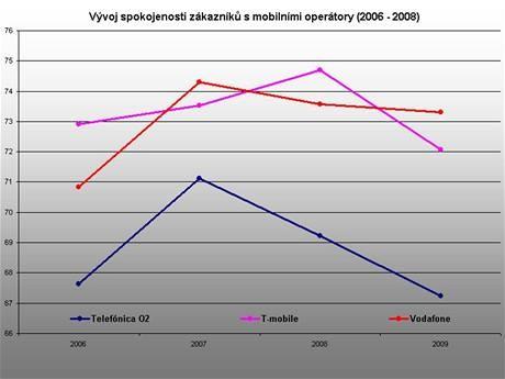 Chcete-li ukázat, jak se hodnoty proměnné měnily v čase, je vhodné použít spojnicový graf.