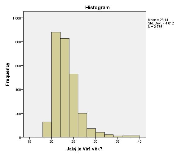 Explore umí: Histogram - je ještě přehlednější a zobrazuje celé rozložení proměnné (zde opět měřítko upraveno na 15 40 let). Histogram lze získat také v proceduře Frequencies.