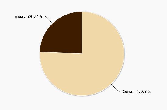 Celkem 608 100,0 % Před počítáním četností je ale potřeba zkontrolovat data.