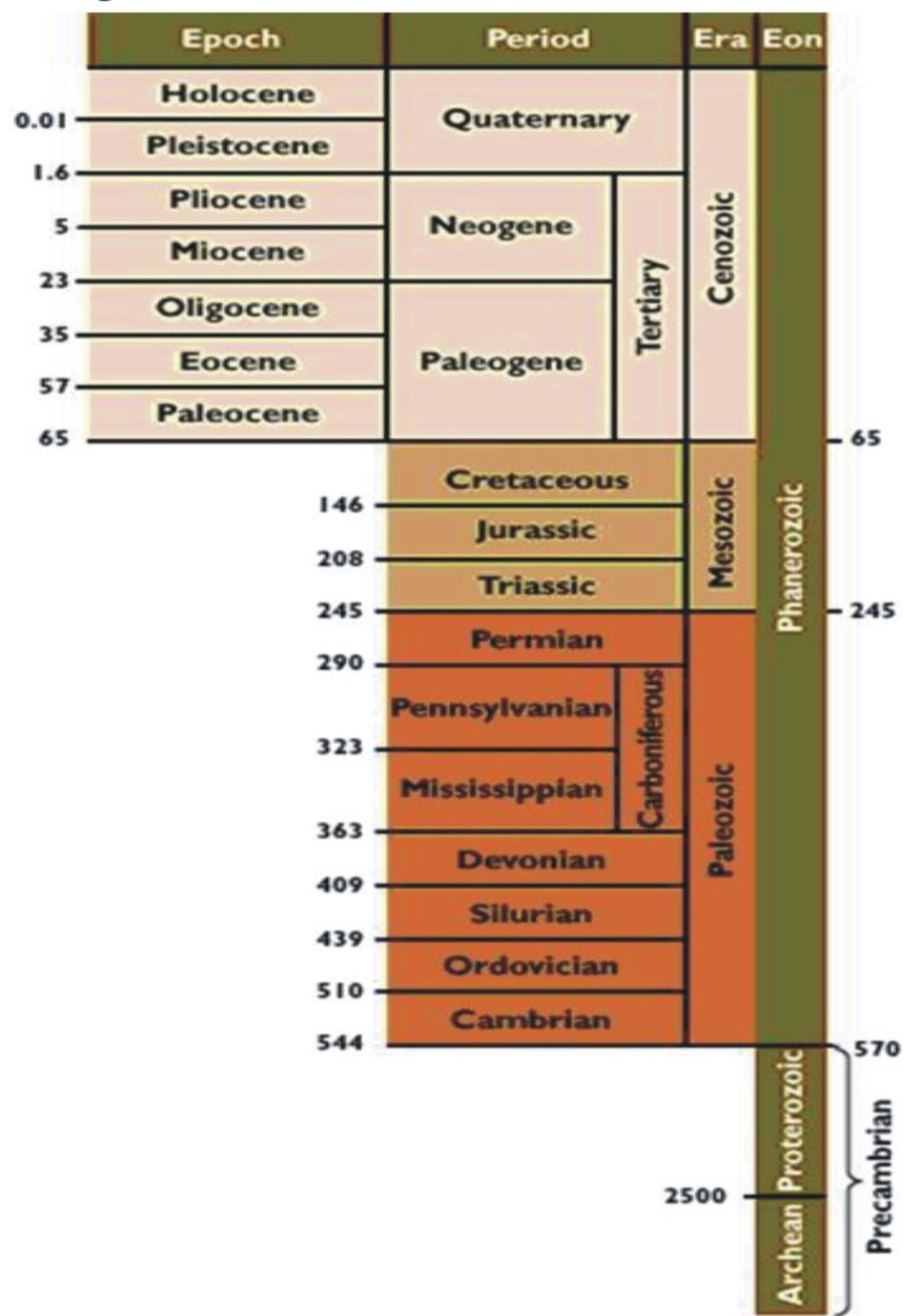 Zjednodušená chronostratigrafická tabulka (mil.