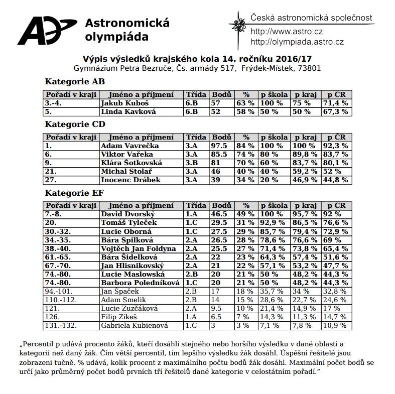 Kompletní výsledková listina pro naši školu: Všem soutěžícím děkujeme za práci nad rámec školních povinností, úspěšným řešitelům navíc za vzornou reprezentaci školy.