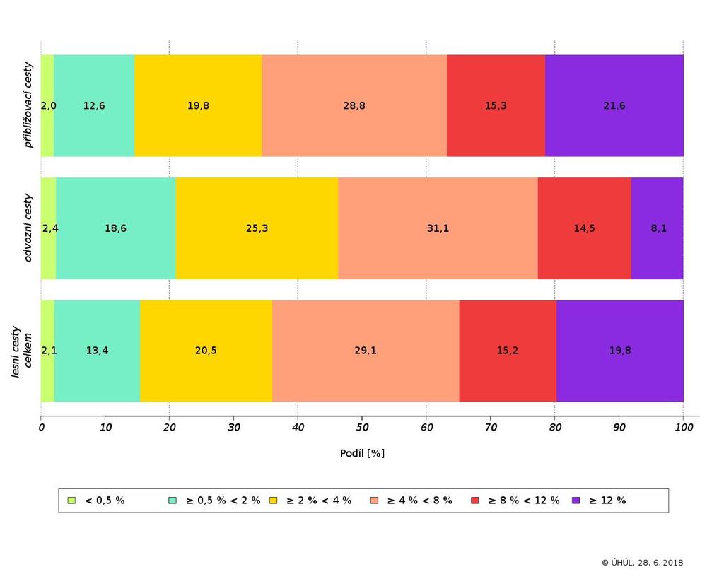 Graf 3: Podíl lesních cest podle