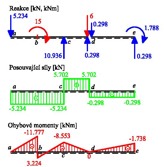 Příkd č. 8 Vykresete průěhy vnitřníh si n konstruki zorzené n Or. 43Or. 0. Řešení: viz Or. 44. Or. 43: Shém zdání příkdu č. 8. Or. 44: Řešení příkdu č. 8. Tento text souží výhrdně jko dopněk k přednáškám vičením z předmětu Stvení mehnik R pro studenty stvení fkuty ČVUT.