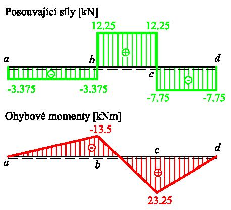 A tedy doszením do rovni (.) (.0) získáme: 48 + 7 0 (.3) Doszením z rovni (.0) (.3) do rovnie (.7) dostneme: 930 + 0 X 0 (.4) Ohyovou tuhostí můžeme rovnii zkrátit (tzn.