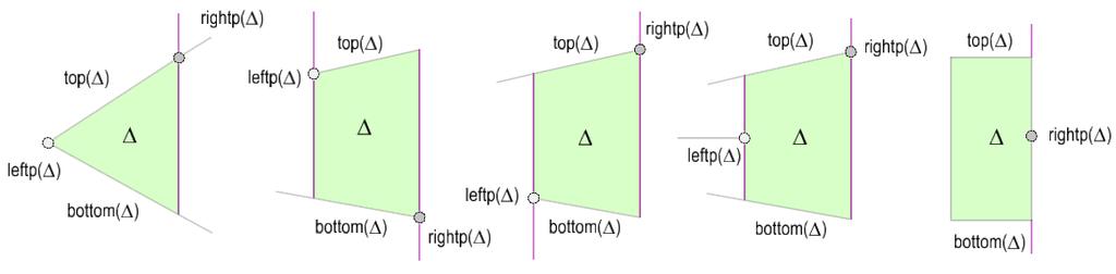 Trapezoidální mapy 26. Typy lichoběžníku Pro každý lichoběžník dále definovány dva typy bodů: leftp( ): bod ležící na levém vertikálním segmentu. rightp( ): bod ležící na pravém vertikálním segmentu.