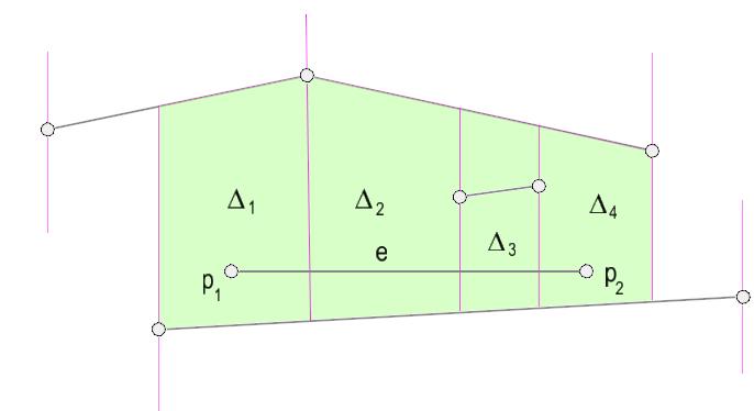 Trapezoidální mapy 40. Nalezení protnutých e Rychlé nalezení lichoběžníků protnutých e je důležitým krokem algoritmu.