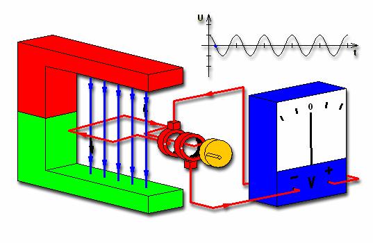 ejvyužívanějším typem relativního pohybu EM pole a vodiče je pohyb rotační (využívaný ve většině běžných AC generátorů) u(t) Časový průběh