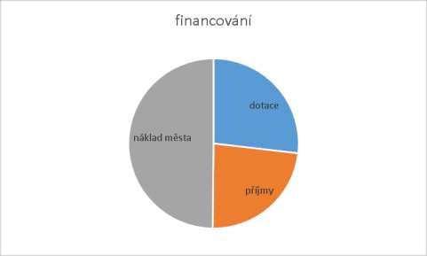 Hospodařili jsme Náklad celkem Dotace Příjmy Náklad města 8