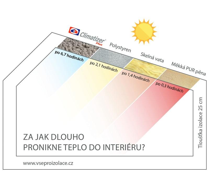 To znamená, že nemusíme pro dobu letních veder pořizovat klimatizaci, v zimě si zase