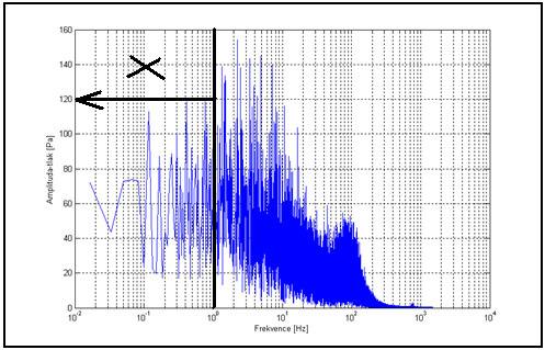 5. Mení 5.1 Vzorkování Vlivem kavitace uvnit trysky jsou vyvolány tlakové pulzace jak na nízkých tak na vysokých frekvencích.