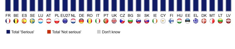 Lotyšsku (32 %) a Litvě (45 %) Ostatně Lotyšsko je jediným členským státem,