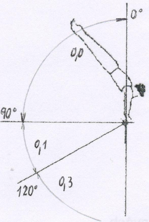 8.5 ZÁKMIH VE VISU (HRAZDA) Týká se především předepsaných zákmihů v povinných sestavách, Ve volných sestavách: konečné polohy povolených mezikmihů Kritérium