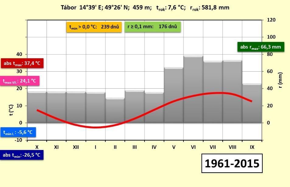 charakterizovány klimatické poměry i na ostatních fenologických stanicích; tyto informace jsou důležité pro celkový popis daných stanic. Obr.