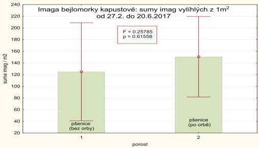 Graf III.3.7/8 Porovnání celkových sum jedinců bejlomorky kapustové (Dasineura brassicae samci + samice) vylíhlých z plochy 1 m 2 z obou typů porostů za celé období monitoringu: 27.2. 20.6.