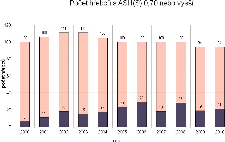 Graf č. 1 Počet hřebců s ASH (S) 0,70 nebo vyšší celkový počet hřebců hřebci s ASH (S) 0,70 a vyšší Graf č. 2 znázorňuje křivku stoupající úrovně ASH (S).