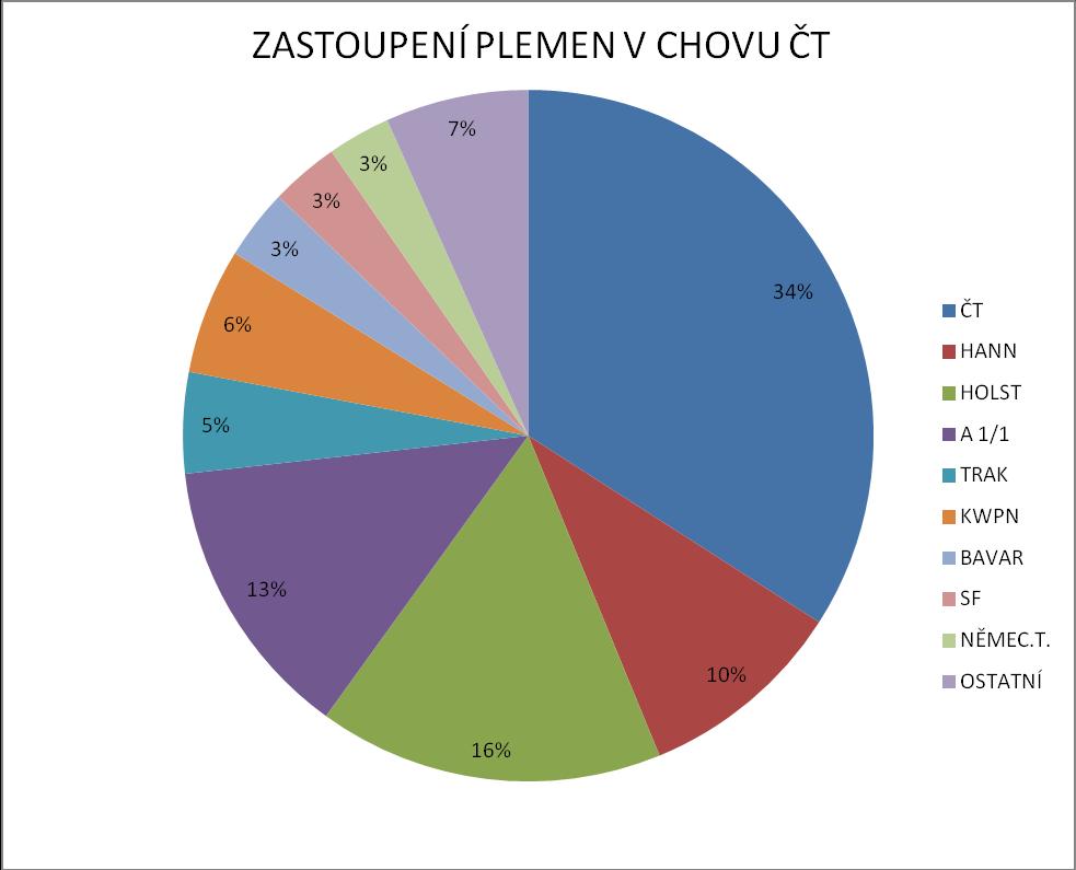 Na výsečích grafu č.