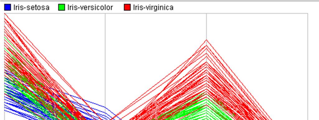 Paralelní souřadnice Iris data Lze barvit