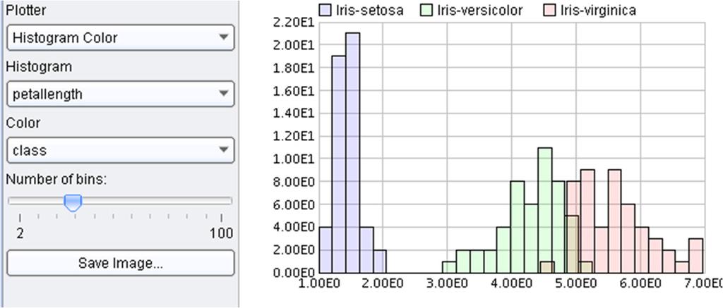 Statistiky na Iris datech Histogram (četnosti výskytu hodnot)